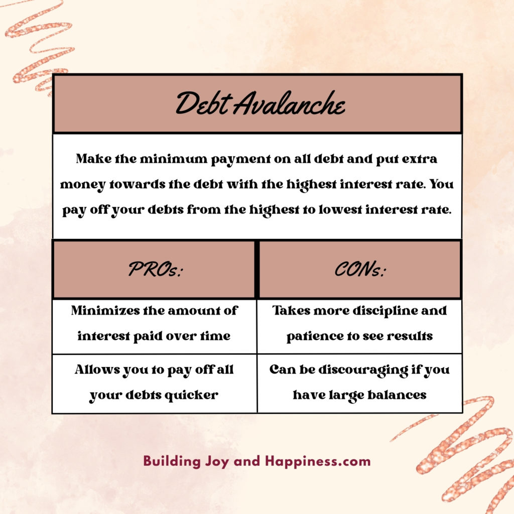 Debt Avalanche Method
